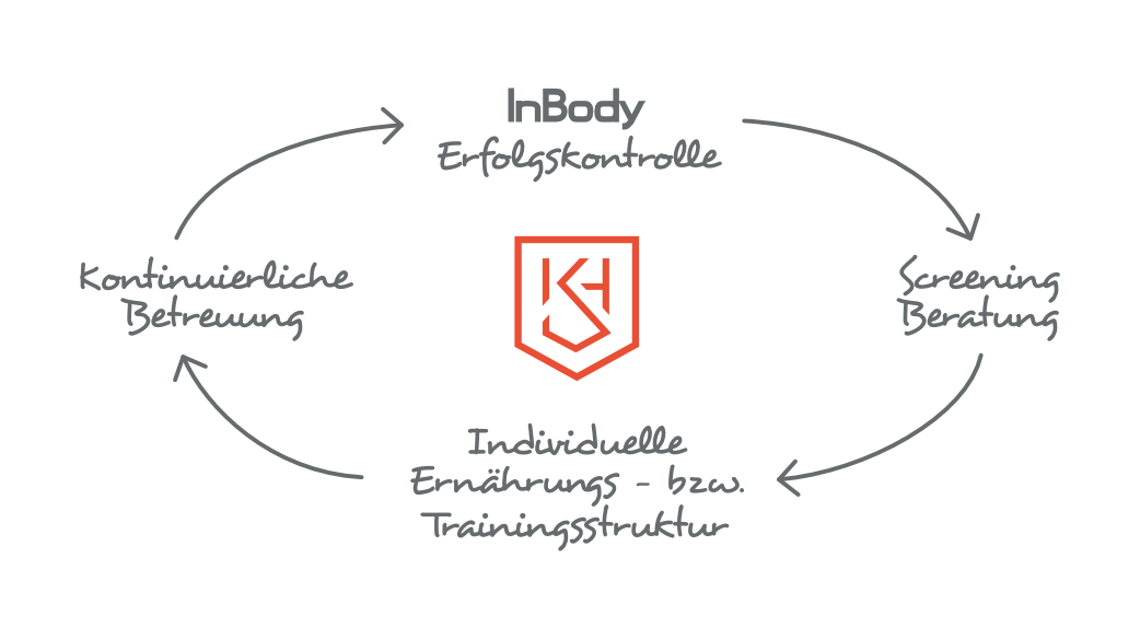 Koschel Sport & Health ・ Personal Fitness Trainer, Ernährungsberatung & private Physiotherapie in Regensburg